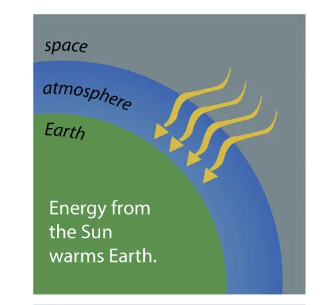 Diagram demonstrating how greenhouse gases trap heat